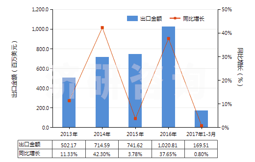 2013-2017年3月中國熱交換裝置(HS84195000)出口總額及增速統(tǒng)計